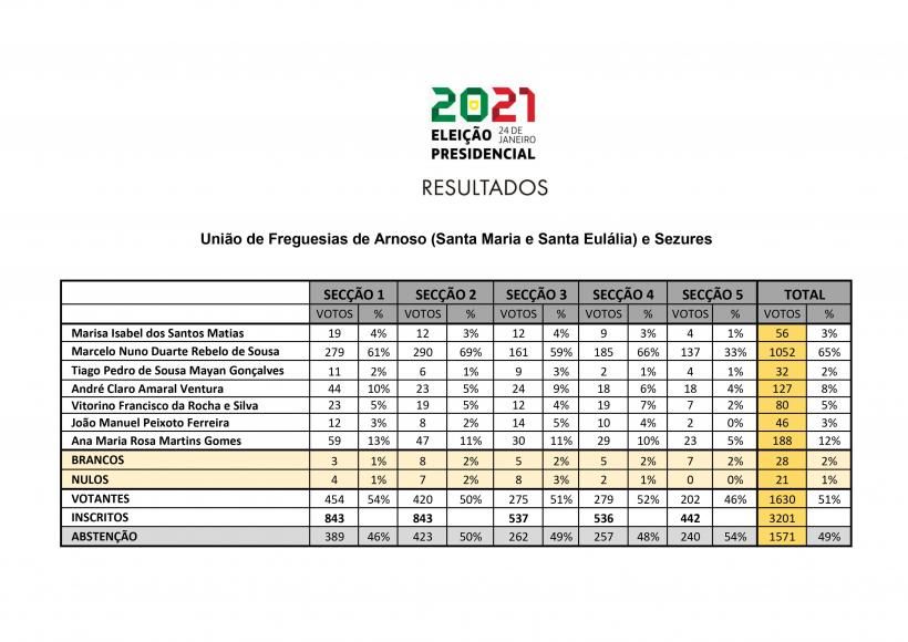 Resultados Eleitorais nas Presidenciais 2021